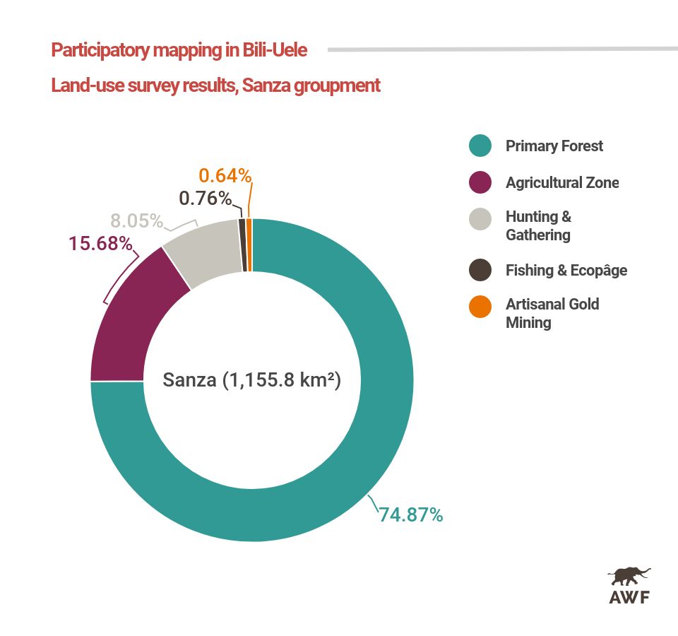 Pie chart showing participatory mapping results in Sanza groupment, Bili