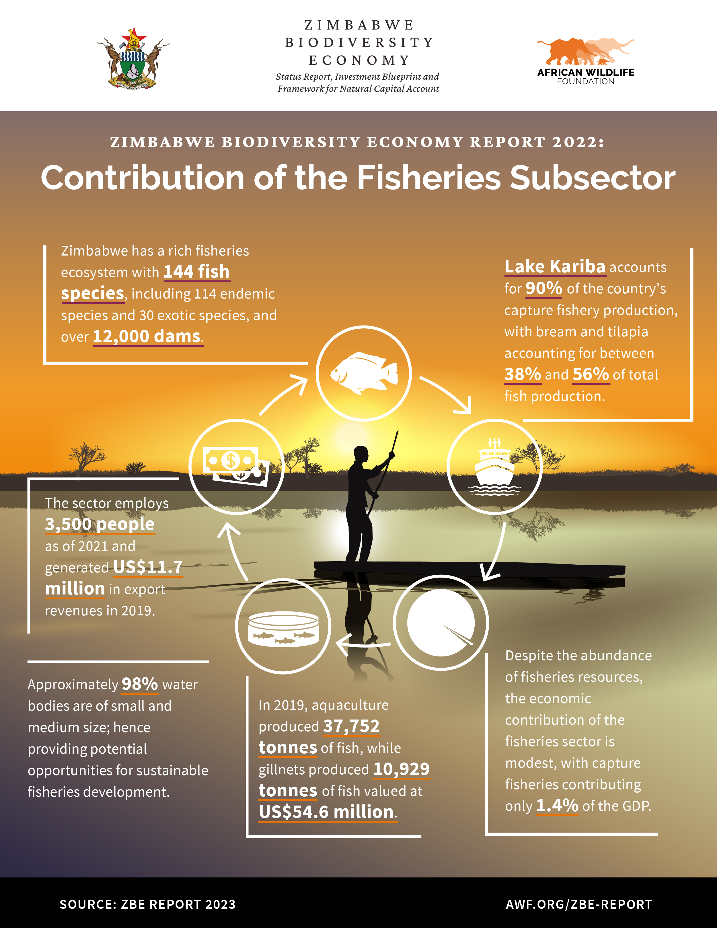 Fisheries Subsector Infographics.