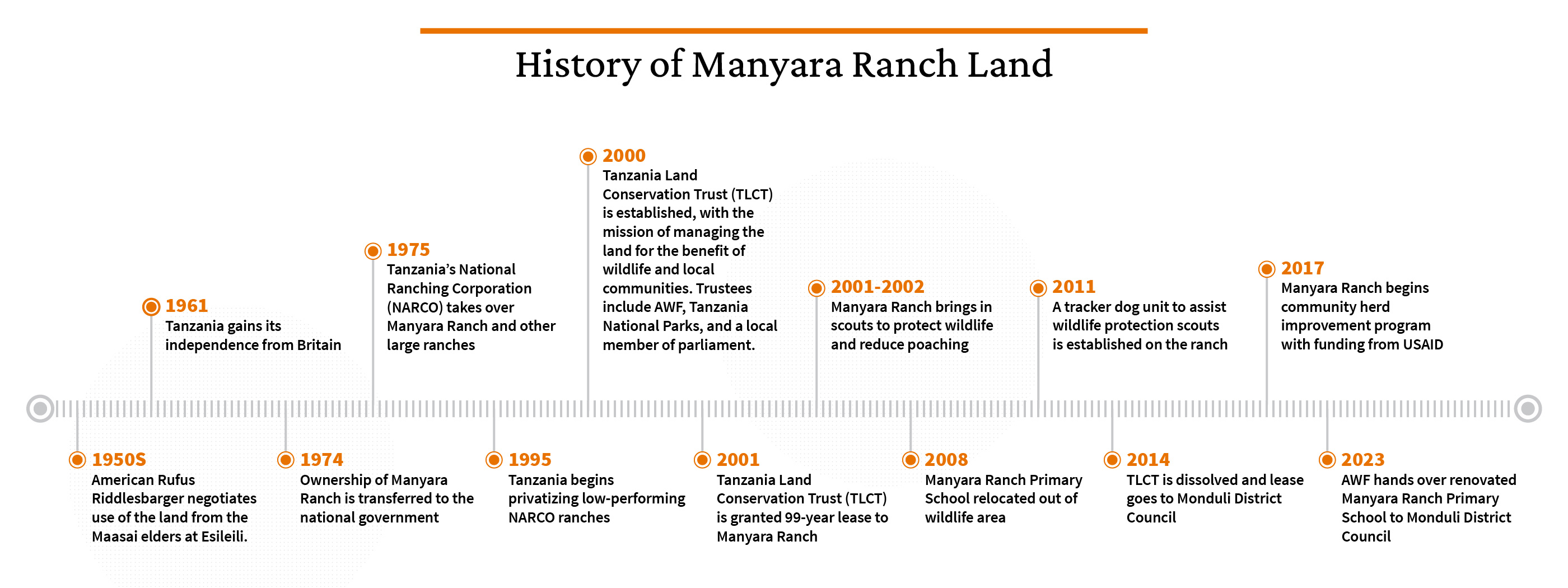Manyara Ranch Timeline