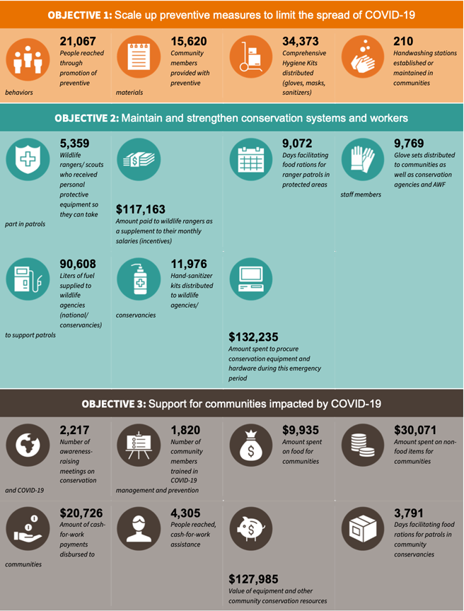 Infographic showing AWF COVID-19 Emergency Response