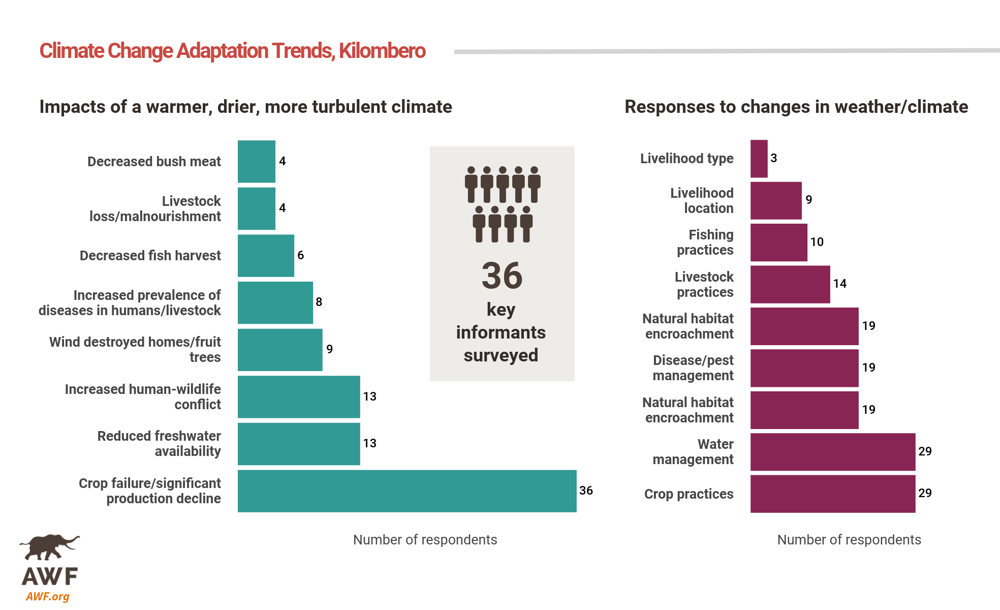 Climate change adaptation trends in Kilombero, Tanzania