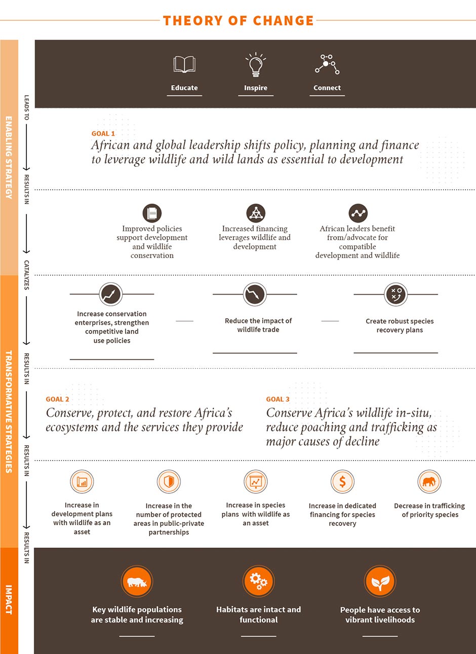 Theory of Change