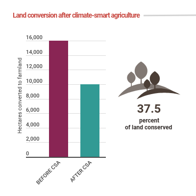 Infographic showing the reduction of farmland conversion after the adoption of climate-smart agriculture in Kilombero