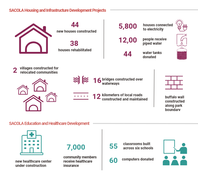 Infographic showing household, infrasturcutre, and social benefits delivered by SACOLA trust in Rwanda