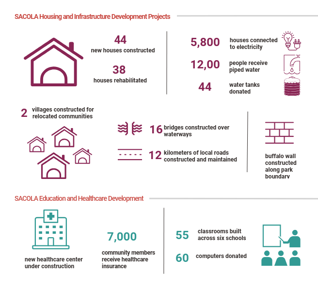 Infographic showing household, infrasturcutre, and social benefits delivered by SACOLA trust in Rwanda Infographic showing household, infrasturcutre, and social benefits delivered by SACOLA trust in Rwanda
